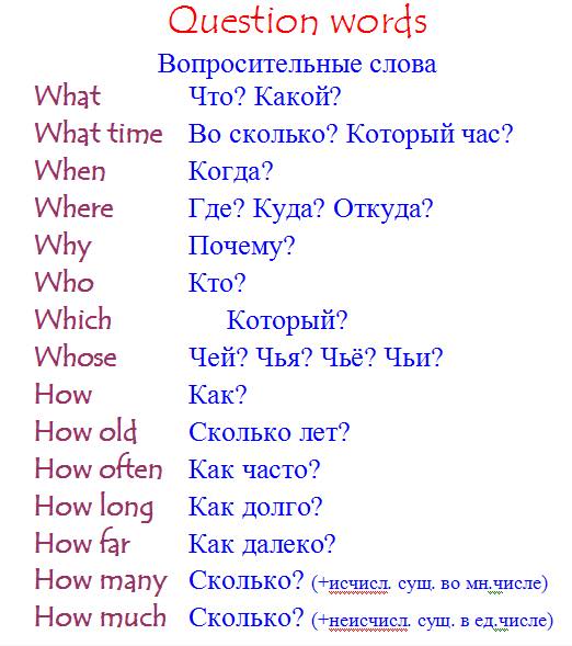 Вспоминаем вопросительные слова:)